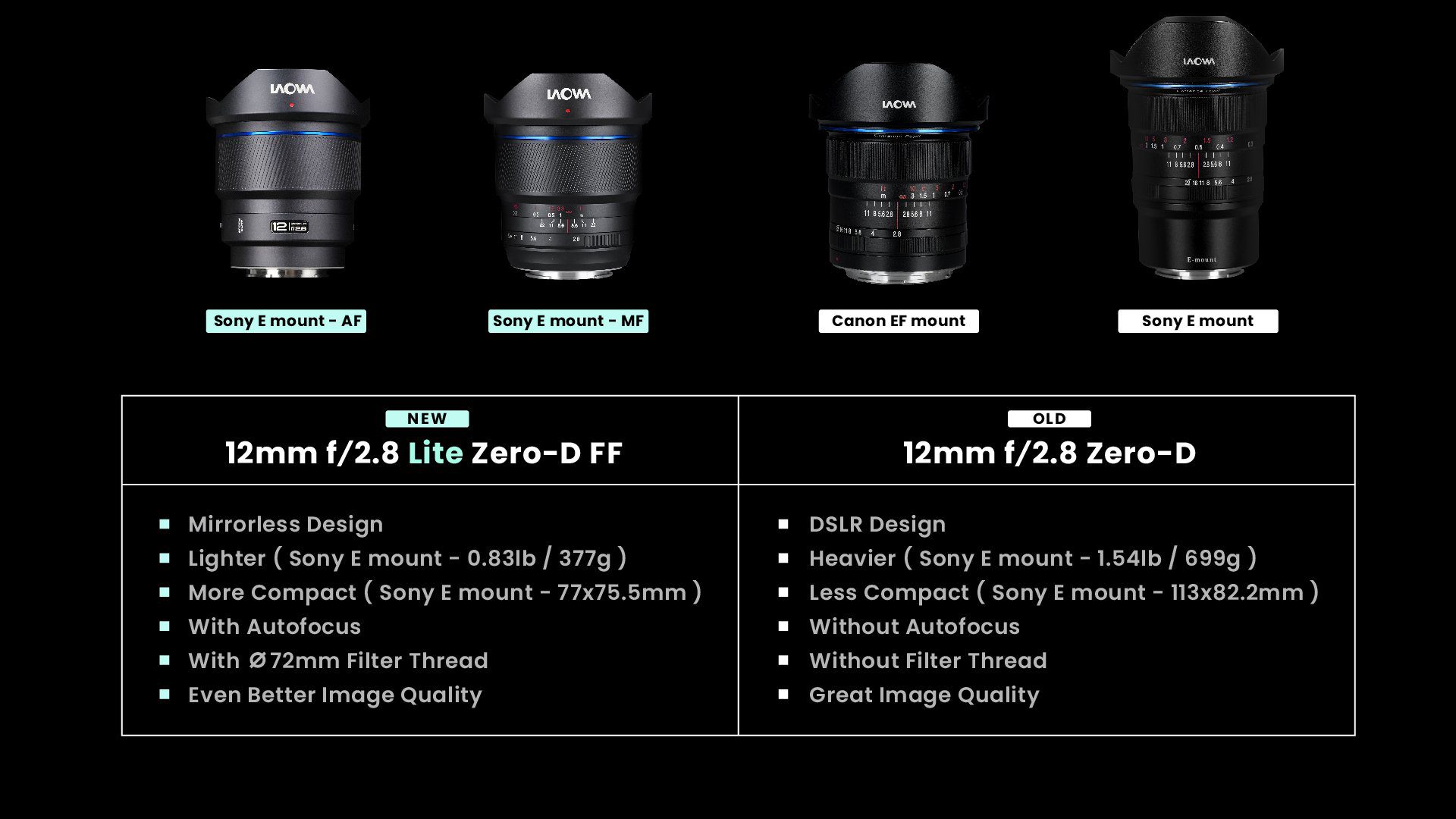11_12mm-f28-Lite-Zero-D-FF-Product-Page_New12mm-vs-Old-12mm-Table.jpg
